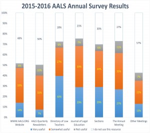 2015-2016 Annual Survey results