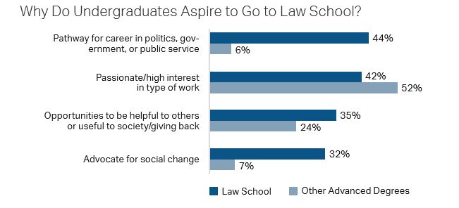 Why do undergraduates aspire to go to law school